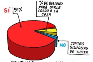 Resultados de la última encuesta Madrid 2020