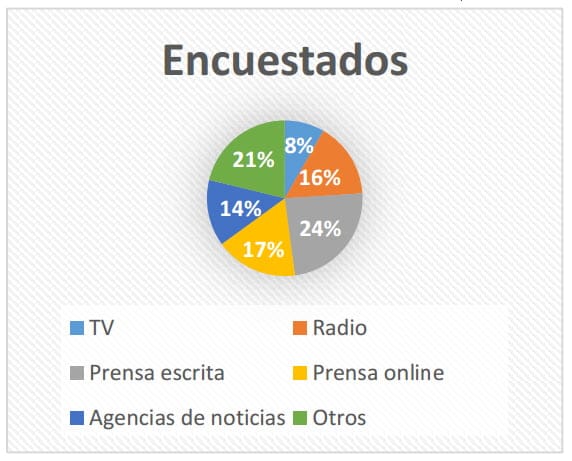 encuestados