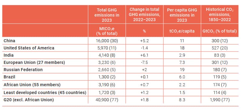 A részes felek konferenciája, COP 29 2